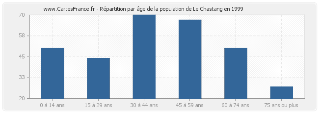 Répartition par âge de la population de Le Chastang en 1999